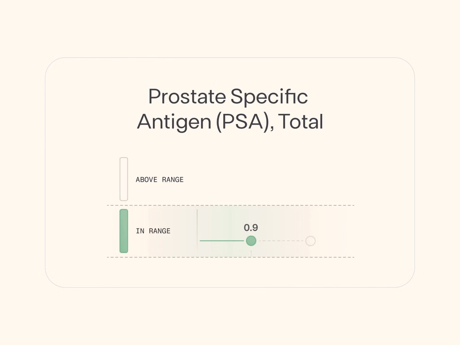 Function result card for Prostate Specific Antigen (PSA), Total, showing an in-range value of 0.9.