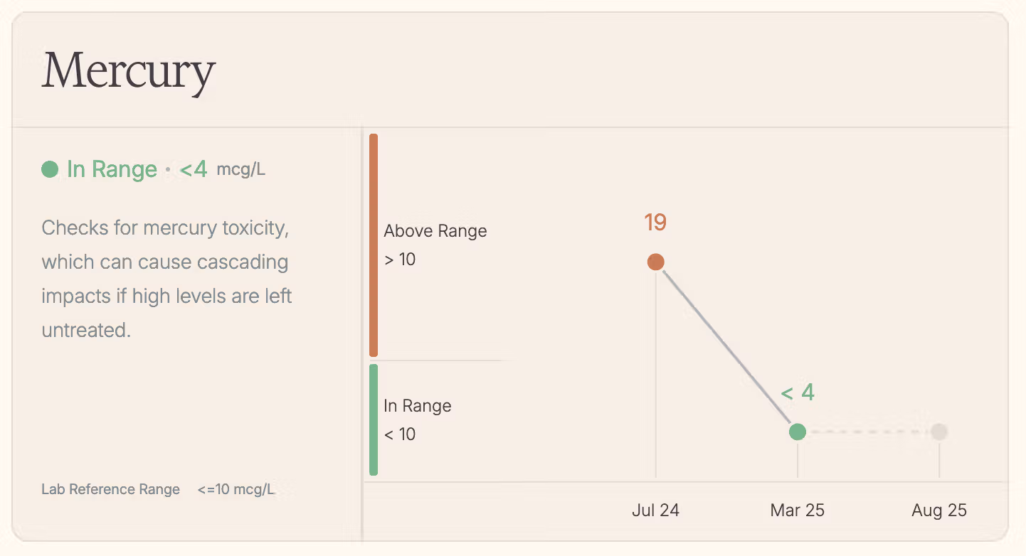 Screenshot of Emeline's lab results during her Function story feature.