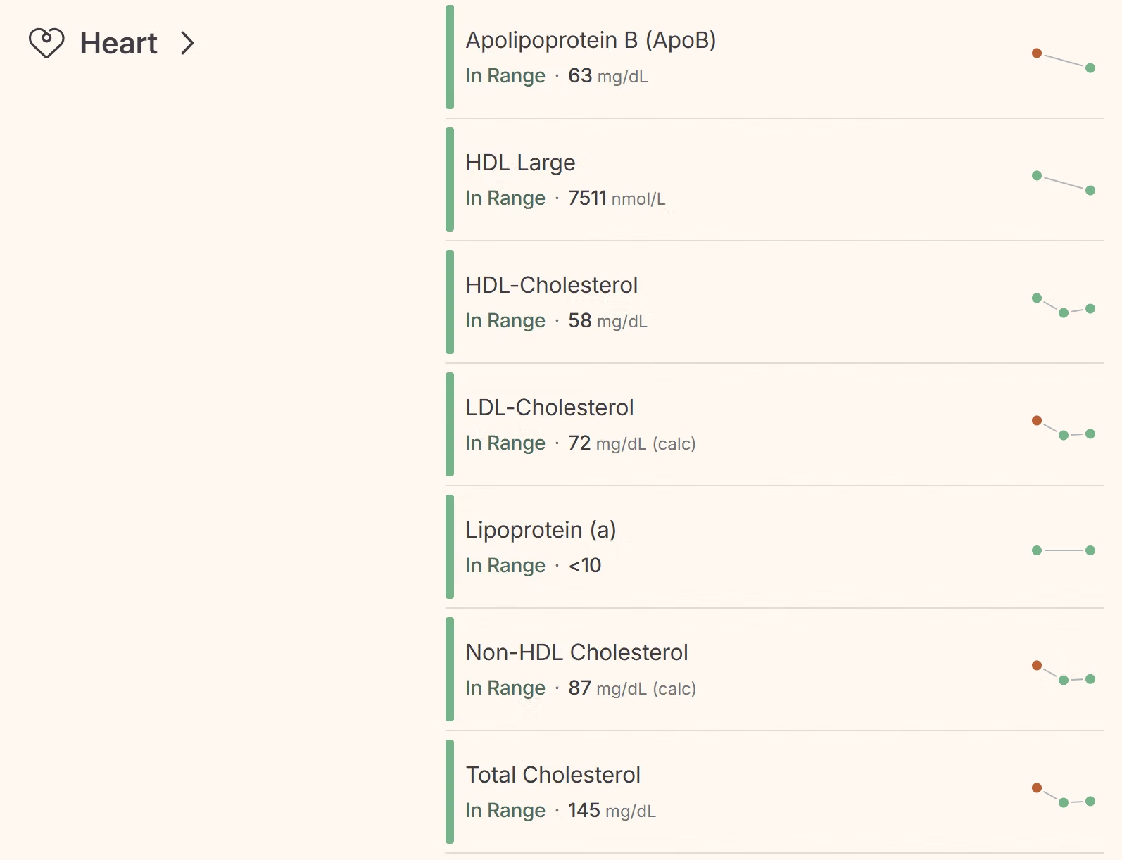 Function app Heart results showing ApoB, LDL Cholesterol, and other markers now in range.