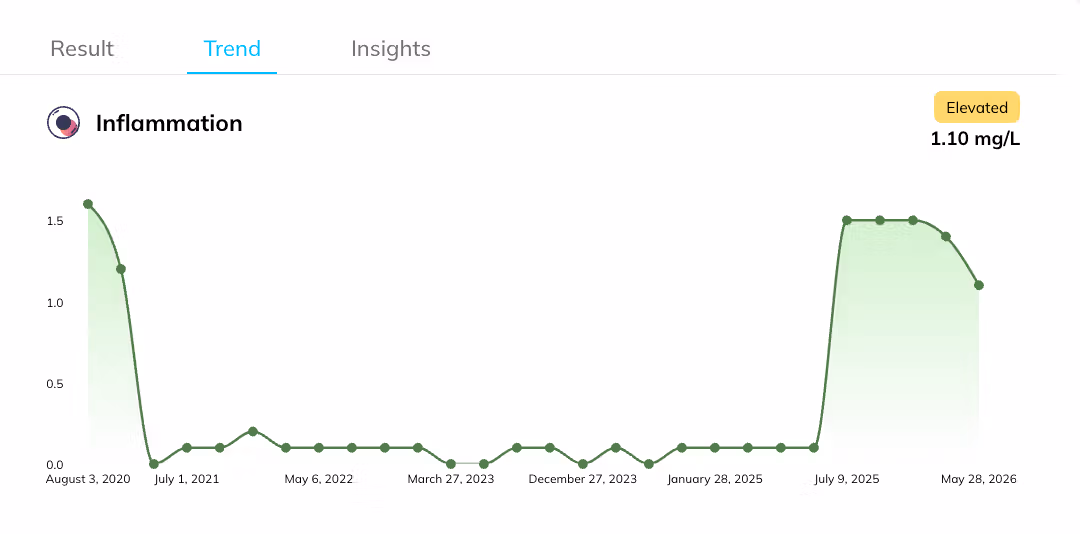 Inflammation trend chart showing a sharp rise in mid-2025 followed by a slight decline